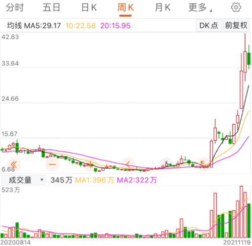 兩月漲超3倍！起底元宇宙“妖股”：根本沒有VR專利，游戲營收5成靠麻將...