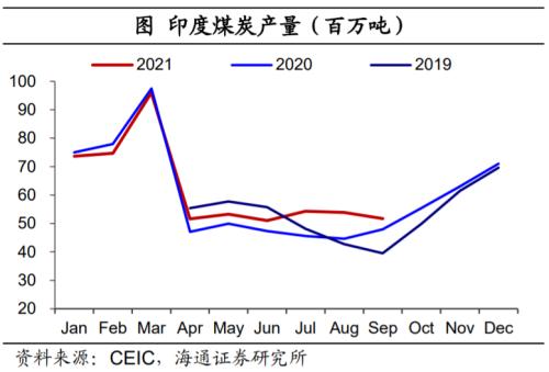 印度也缺煤：全球能源為何短缺？（海通證券 梁中華、應(yīng)鎵嫻）