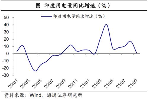 印度也缺煤：全球能源為何短缺？（海通證券 梁中華、應(yīng)鎵嫻）