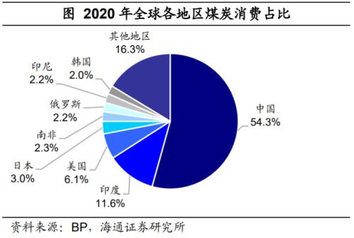 印度也缺煤：全球能源為何短缺？（海通證券 梁中華、應(yīng)鎵嫻）