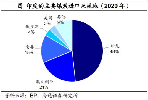 印度也缺煤：全球能源為何短缺？（海通證券 梁中華、應(yīng)鎵嫻）