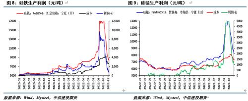 【建投黑色團(tuán)隊(duì)】鐵合金周報(bào)|供給端個(gè)體博弈，鐵合金缺乏向上驅(qū)動(dòng)