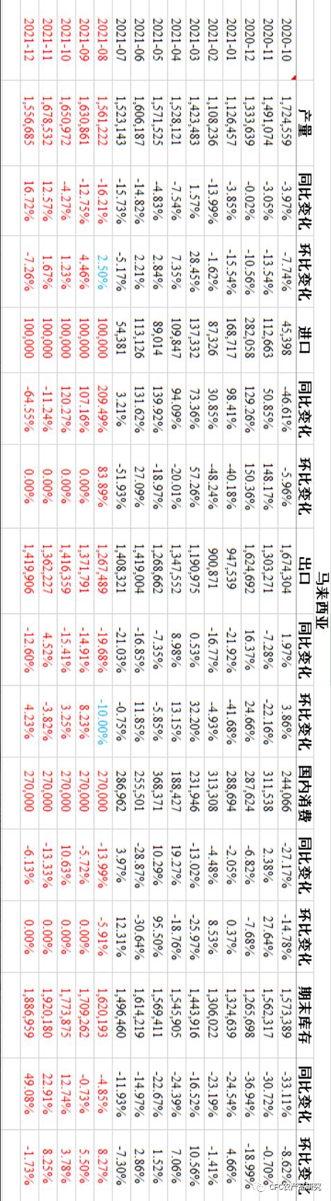 【建投專題】馬來(lái)將引入3.2萬(wàn)海外勞工助力油棕產(chǎn)業(yè)，棕櫚油大跌4%