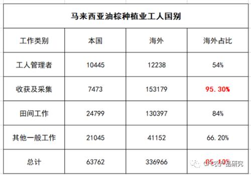 【建投專題】馬來(lái)將引入3.2萬(wàn)海外勞工助力油棕產(chǎn)業(yè)，棕櫚油大跌4%