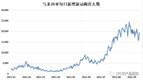 【建投專題】馬來(lái)將引入3.2萬(wàn)海外勞工助力油棕產(chǎn)業(yè)，棕櫚油大跌4%