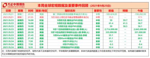 各央行政策大相徑庭 美聯(lián)儲(chǔ)有望在11月正式宣布Taper計(jì)劃 —全球宏觀經(jīng)濟(jì)與大宗商品市場(chǎng)周報(bào)