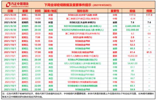 各央行政策大相徑庭 美聯(lián)儲(chǔ)有望在11月正式宣布Taper計(jì)劃 —全球宏觀經(jīng)濟(jì)與大宗商品市場(chǎng)周報(bào)