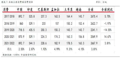 【華泰期貨棉花月報】搶購超預(yù)期 當(dāng)下成本仍是主要驅(qū)動