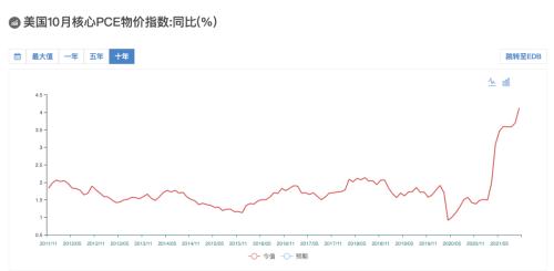 美國(guó)通脹指標(biāo)爆表！美聯(lián)儲(chǔ)會(huì)議紀(jì)要透露加快Taper、提前加息信號(hào)，要轉(zhuǎn)“鷹”？