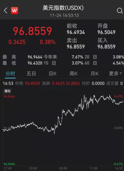 美國(guó)通脹指標(biāo)爆表！美聯(lián)儲(chǔ)會(huì)議紀(jì)要透露加快Taper、提前加息信號(hào)，要轉(zhuǎn)“鷹”？