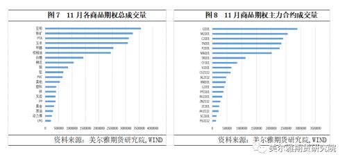 熱點解讀丨11月商品期權(quán)運行分析：成交微升，波動下降