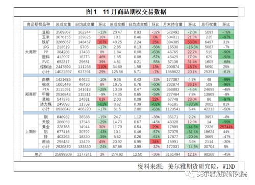 熱點解讀丨11月商品期權(quán)運行分析：成交微升，波動下降