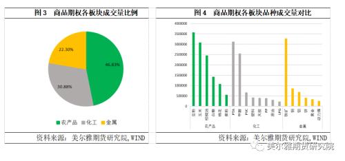 熱點解讀丨11月商品期權(quán)運行分析：成交微升，波動下降
