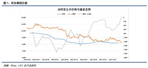 【花生周報(bào)】期現(xiàn)終迎回歸，關(guān)注基本面和產(chǎn)業(yè)博弈