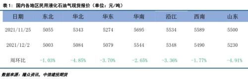 LPG · 成本端拖累，LPG期現(xiàn)價格繼續(xù)下跌