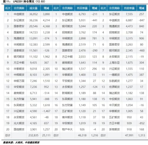 LPG · 成本端拖累，LPG期現(xiàn)價格繼續(xù)下跌