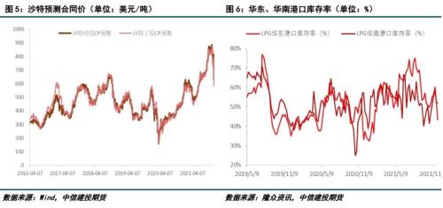 LPG · 成本端拖累，LPG期現(xiàn)價格繼續(xù)下跌