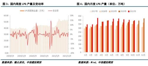 LPG · 成本端拖累，LPG期現(xiàn)價格繼續(xù)下跌