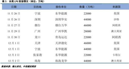 LPG · 成本端拖累，LPG期現(xiàn)價格繼續(xù)下跌