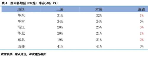 LPG · 成本端拖累，LPG期現(xiàn)價格繼續(xù)下跌