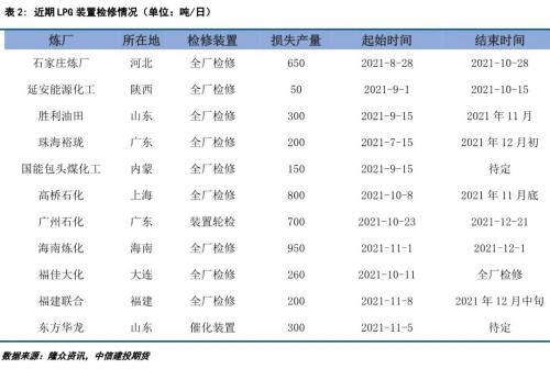 LPG · 成本端拖累，LPG期現(xiàn)價格繼續(xù)下跌