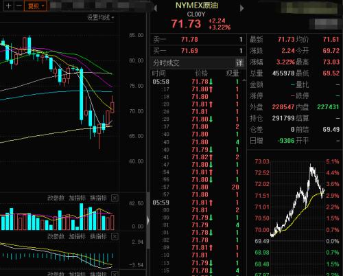 深夜狂飆！焦煤漲近5%，鐵礦石續(xù)創(chuàng)11月以來新高，API庫存大降，國際油價(jià)漲超3%