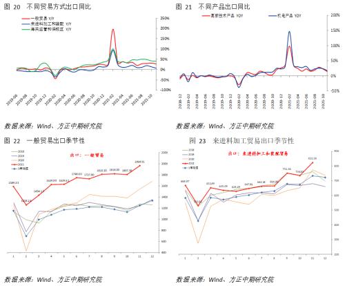 【宏觀】產(chǎn)出修復(fù)提振進口 出口依然穩(wěn)定