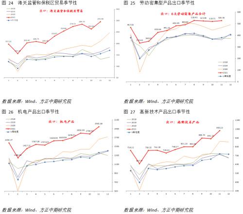 【宏觀】產(chǎn)出修復(fù)提振進口 出口依然穩(wěn)定