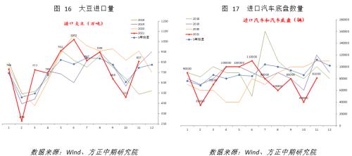 【宏觀】產(chǎn)出修復(fù)提振進口 出口依然穩(wěn)定
