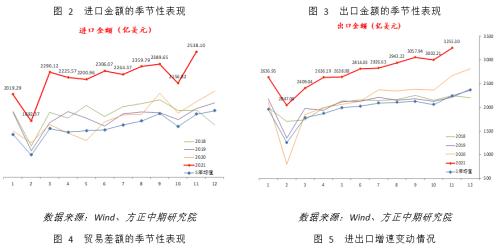 【宏觀】產(chǎn)出修復(fù)提振進口 出口依然穩(wěn)定