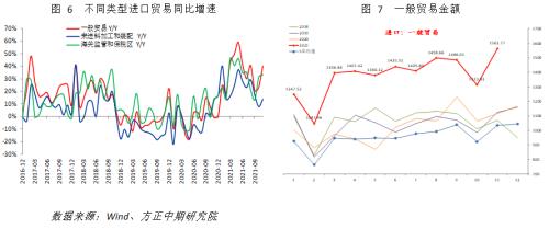 【宏觀】產(chǎn)出修復(fù)提振進口 出口依然穩(wěn)定