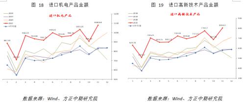【宏觀】產(chǎn)出修復(fù)提振進口 出口依然穩(wěn)定