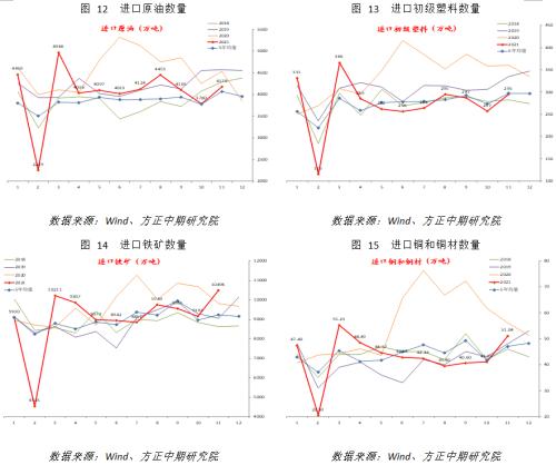 【宏觀】產(chǎn)出修復(fù)提振進口 出口依然穩(wěn)定