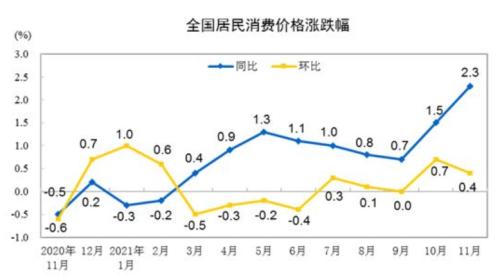 11月CPI重回“2時(shí)代”，PPI同比漲幅回落，釋放什么信號(hào)？