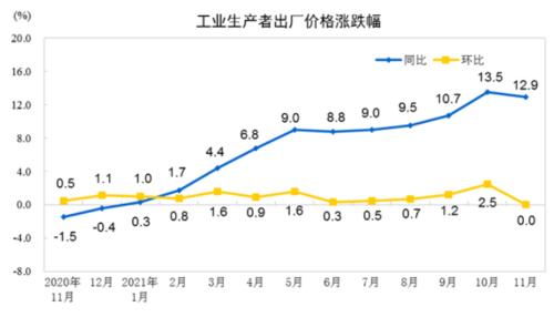 11月CPI重回“2時(shí)代”，PPI同比漲幅回落，釋放什么信號(hào)？