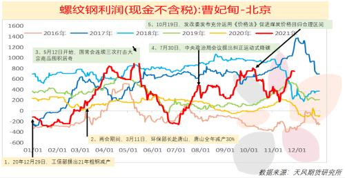鋼材年報(bào)：鋼材2022年展望
