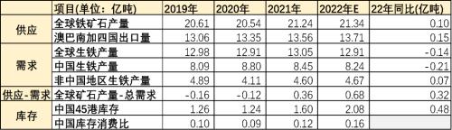 鋼材年報(bào)：鋼材2022年展望