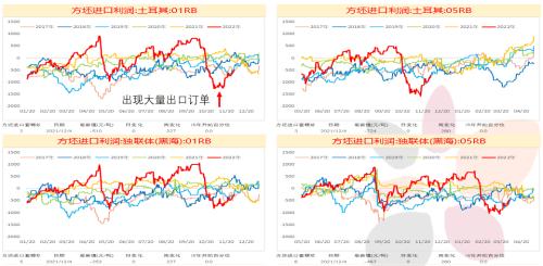 鋼材年報(bào)：鋼材2022年展望