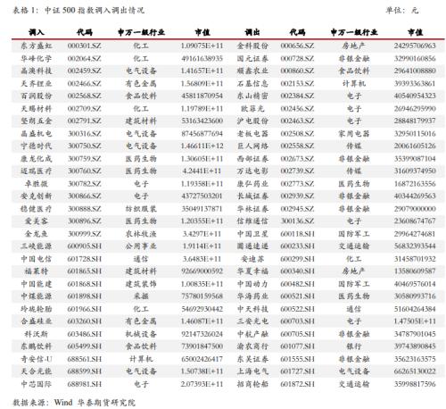 【華泰期貨金融期貨專題】指數(shù)調(diào)整周五收盤生效，IH、IF大金融屬性弱化