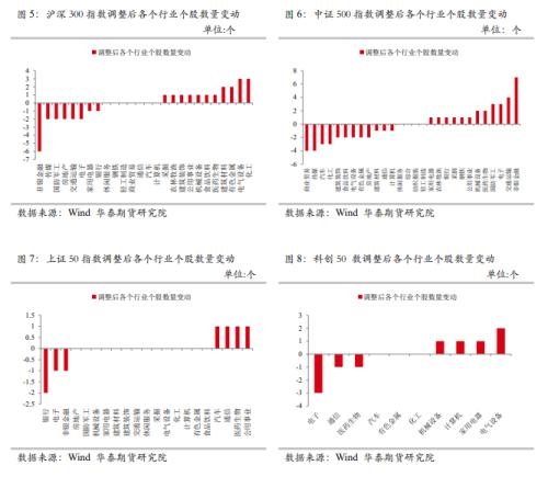 【華泰期貨金融期貨專題】指數(shù)調(diào)整周五收盤生效，IH、IF大金融屬性弱化