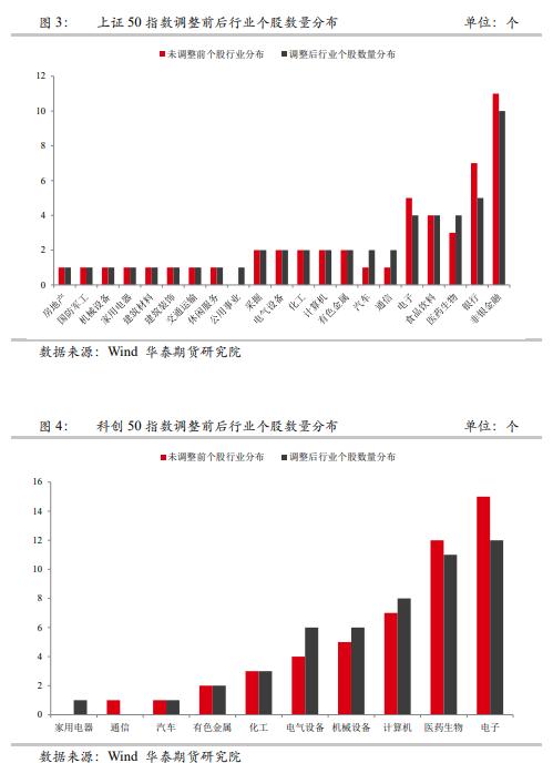 【華泰期貨金融期貨專題】指數(shù)調(diào)整周五收盤生效，IH、IF大金融屬性弱化