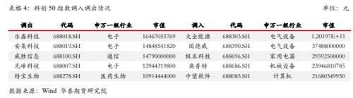 【華泰期貨金融期貨專題】指數(shù)調(diào)整周五收盤生效，IH、IF大金融屬性弱化