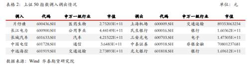 【華泰期貨金融期貨專題】指數(shù)調(diào)整周五收盤生效，IH、IF大金融屬性弱化