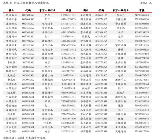 【華泰期貨金融期貨專題】指數(shù)調(diào)整周五收盤生效，IH、IF大金融屬性弱化