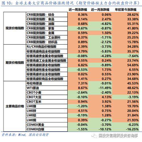大類資產(chǎn) | 市場(chǎng)情緒回暖 風(fēng)險(xiǎn)資產(chǎn)價(jià)格上漲