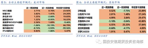 大類資產(chǎn) | 市場(chǎng)情緒回暖 風(fēng)險(xiǎn)資產(chǎn)價(jià)格上漲