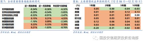 大類資產(chǎn) | 市場(chǎng)情緒回暖 風(fēng)險(xiǎn)資產(chǎn)價(jià)格上漲
