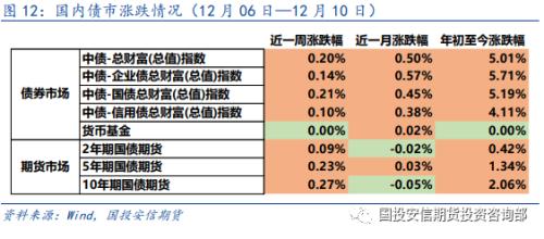 大類資產(chǎn) | 市場(chǎng)情緒回暖 風(fēng)險(xiǎn)資產(chǎn)價(jià)格上漲