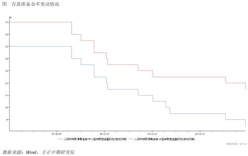 中國人民銀行降低存款準(zhǔn)備金率簡評