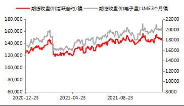 【東海策略】滬鎳2022年年度投資策略：時(shí)有落花至，遠(yuǎn)隨流水香